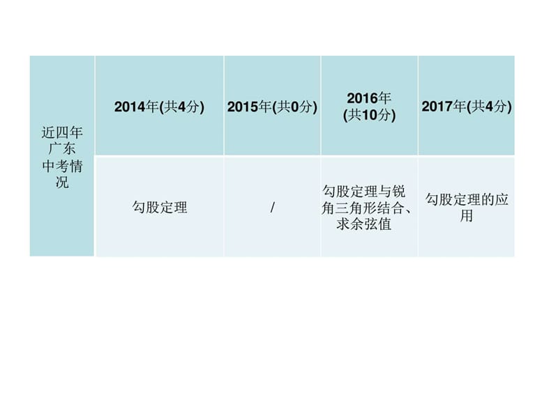 最新广东省中考数学总复习精讲课件第一部分 知识梳(7)..ppt_第2页