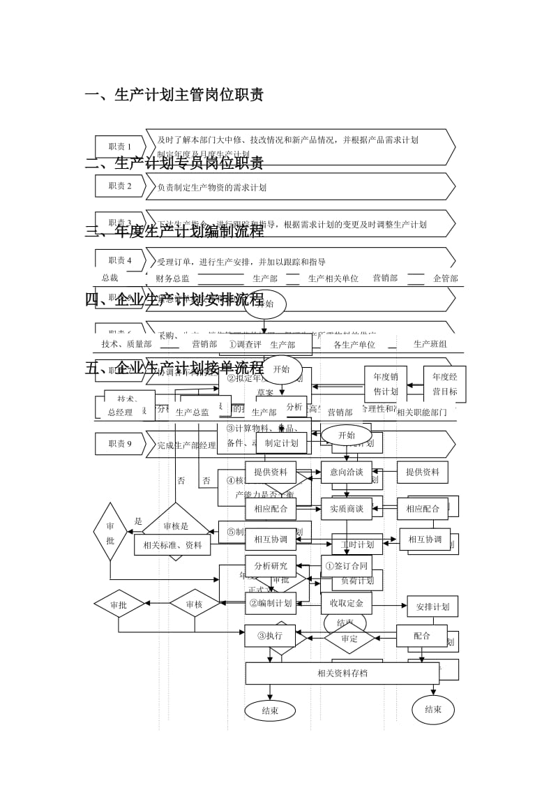 某公司生产计划职责以及流程和生产计划的报表.doc_第1页