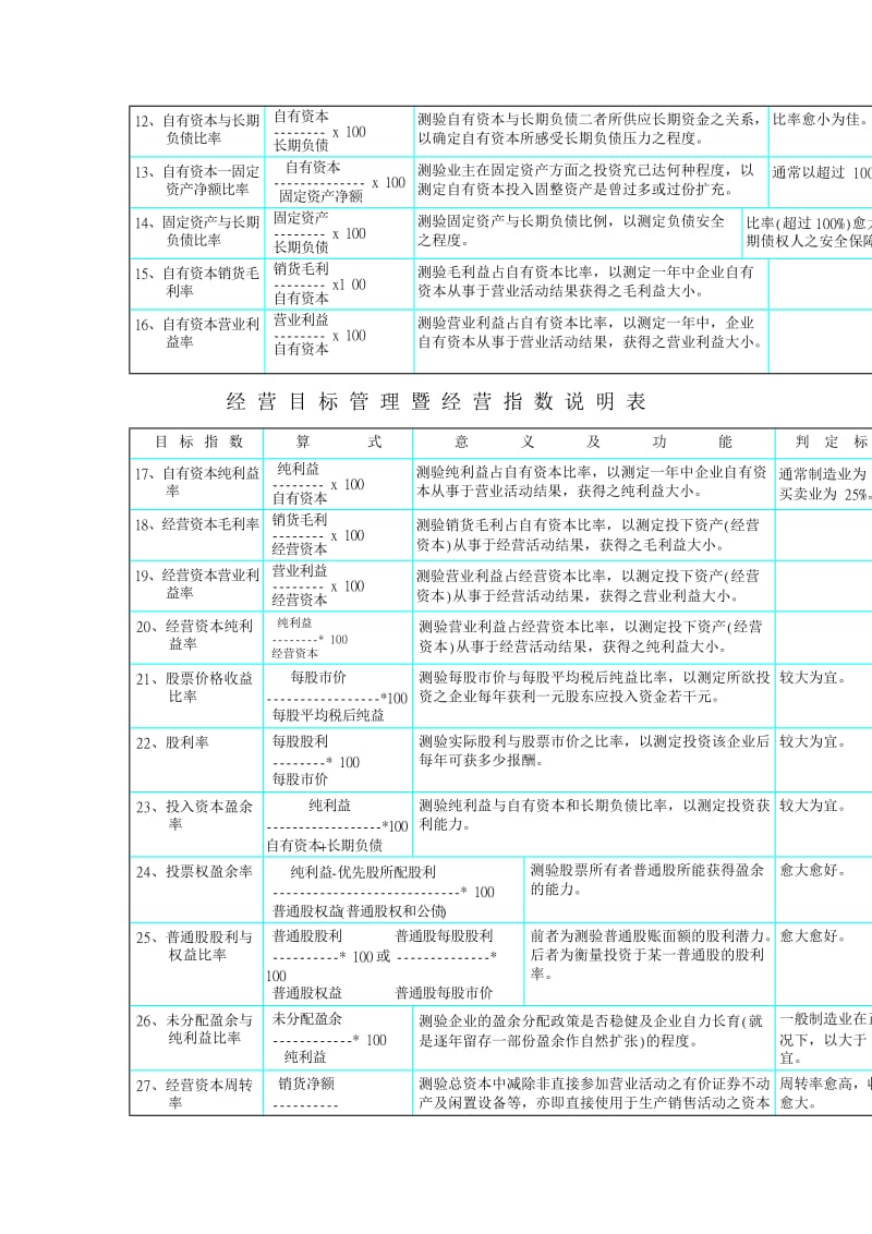 KPI参考资料——经营目标管理与经营指标（DOC 21页）.doc_第2页