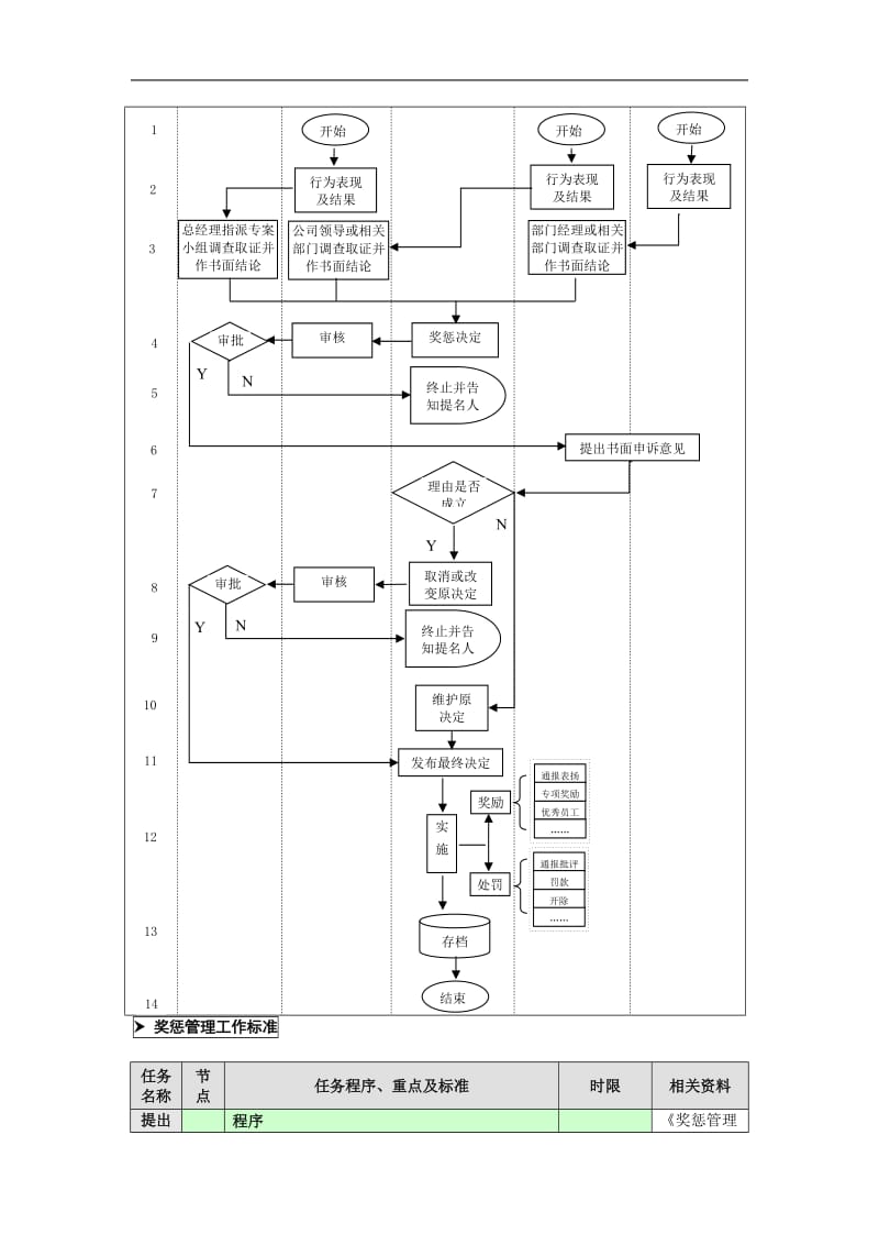 奖惩管理工作流程图（doc格式）.doc_第2页