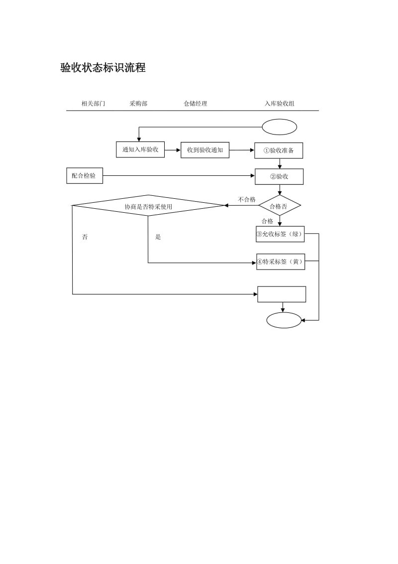 验收状态标识流程.doc_第1页