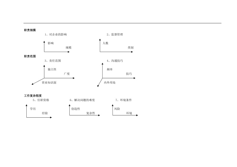 科龙集团职位评估体系（DOC 13页）.doc_第2页