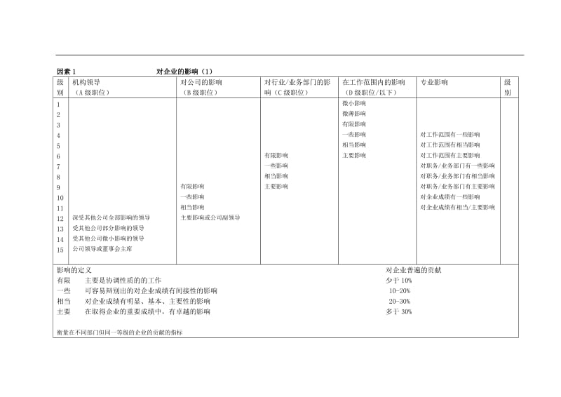 科龙集团职位评估体系（DOC 13页）.doc_第3页