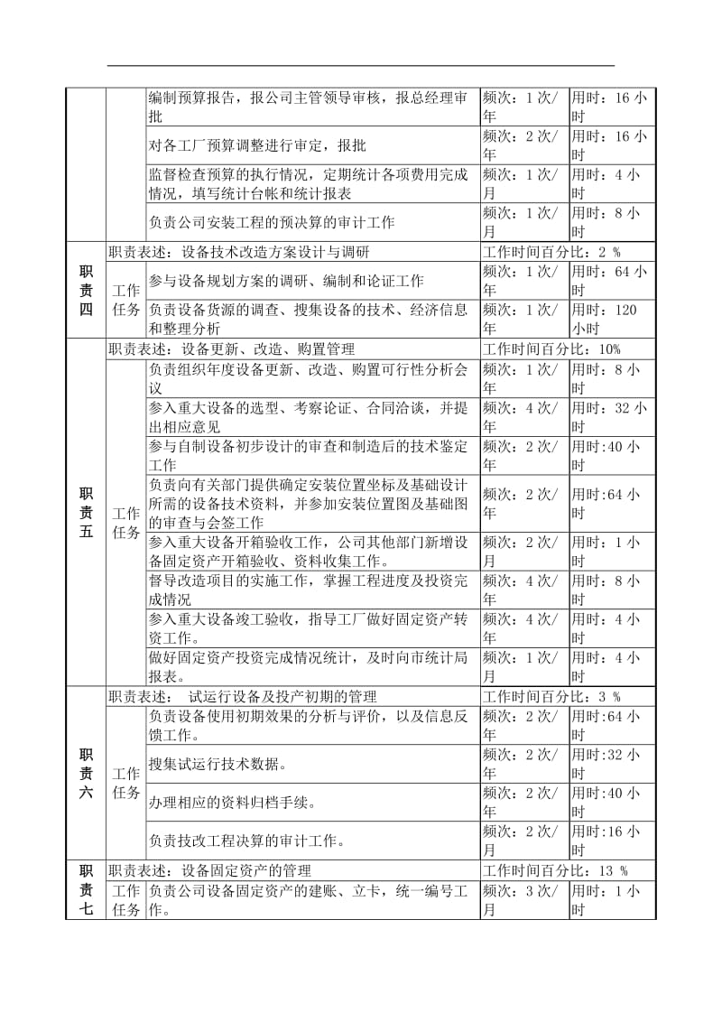 物资生产技术部设备管理岗岗位说明书.doc.doc_第2页