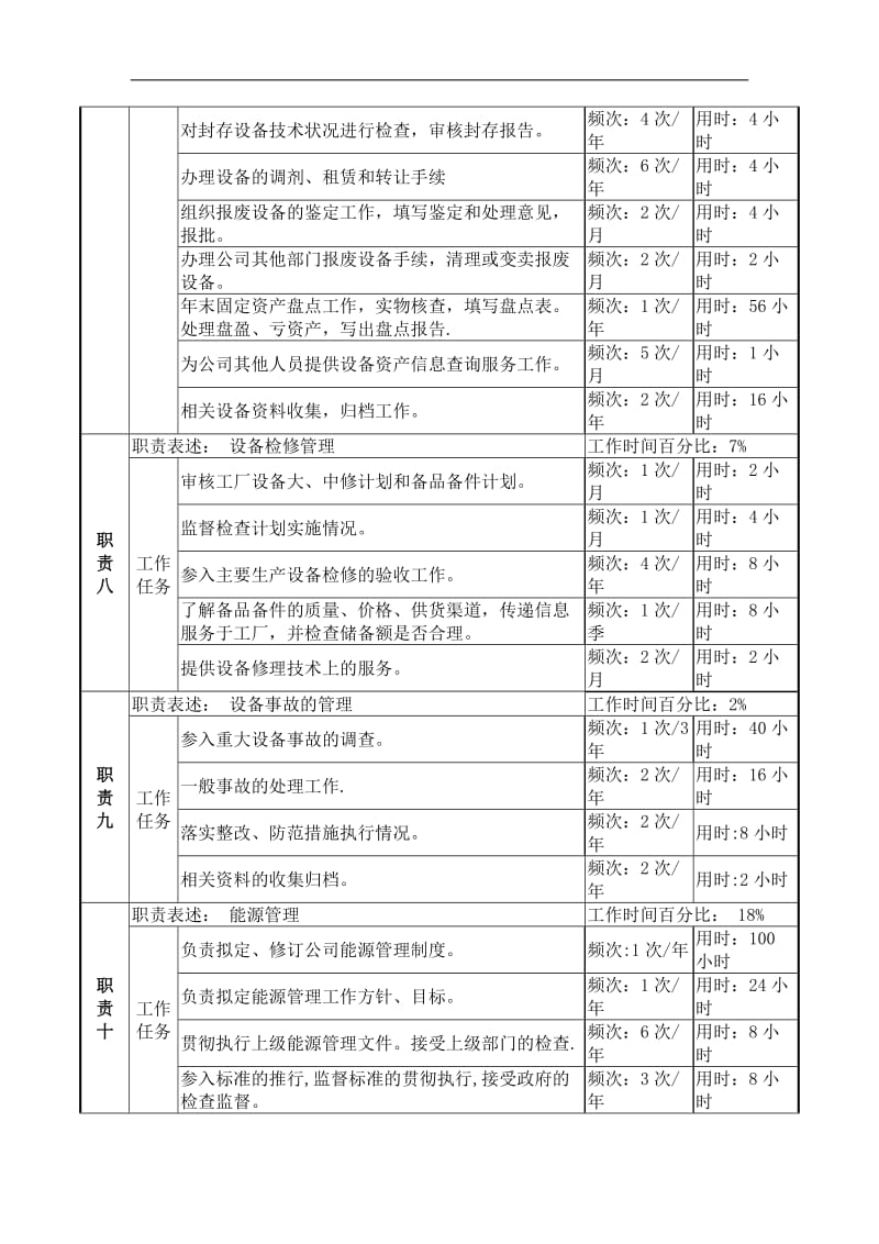 物资生产技术部设备管理岗岗位说明书.doc.doc_第3页