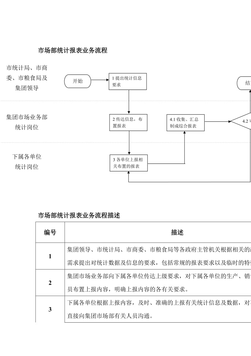 市场部统计报表业务流程doc.doc_第1页