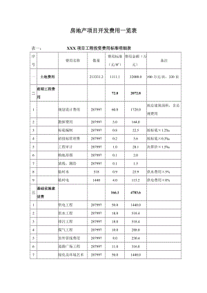 房地项目费用明细表.doc