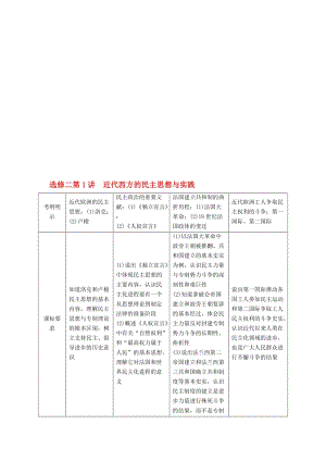 高考历史一轮复习 第1讲 近代西方的民主思想与实践教案 人民版选修2..doc