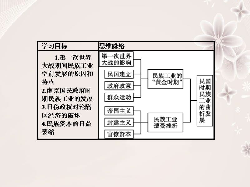 高中历史 第二单元 工业文明的崛起和对中国的冲击 2_11 民国时期民族工业的曲折发展课件 岳麓版必修2..ppt_第2页