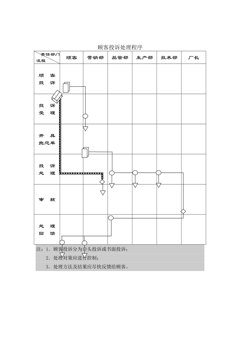 顾客投诉处理程序(doc 1).doc_第1页