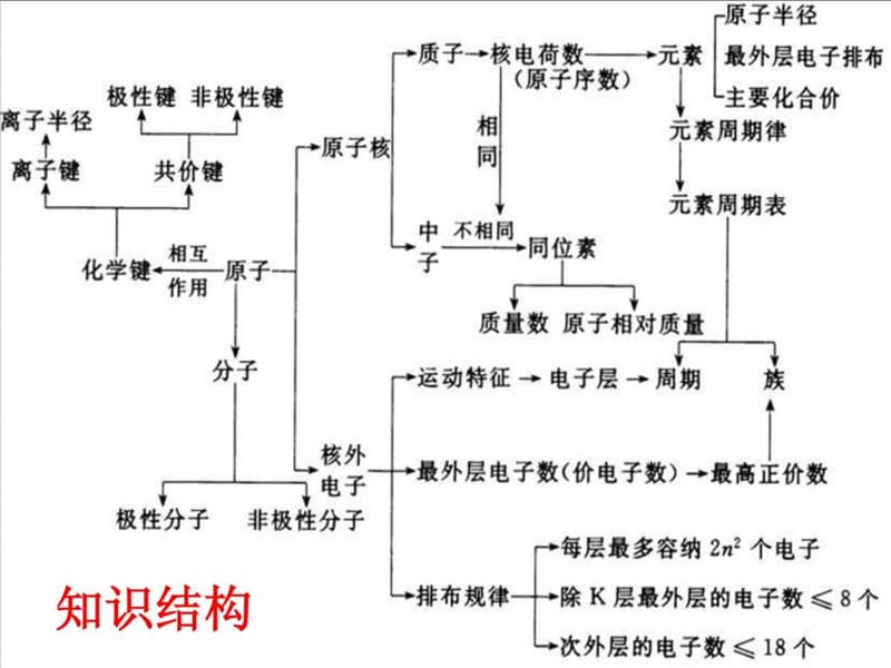 最新高一化学必修2 第一章物质结构元素周期律复习课件..ppt_第2页