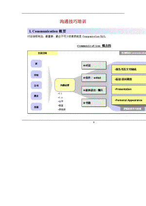 沟通技巧培训.doc