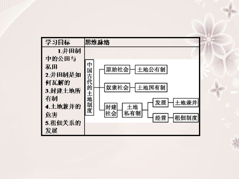 高中历史 第一单元 中国古代的农耕经济 1_2 中国古代的土地制度课件 岳麓版必修2..ppt_第2页