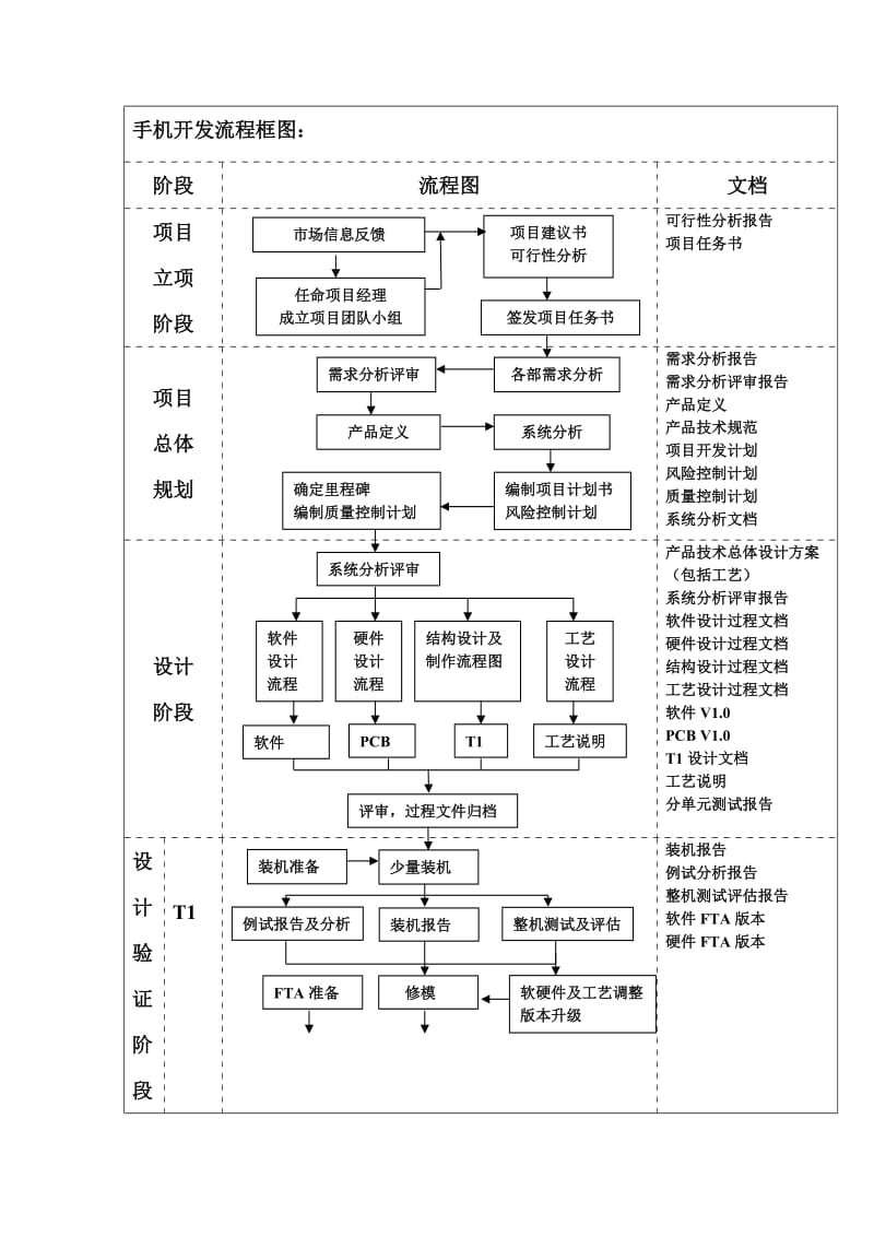 手机开发流程框图(doc7).doc_第1页