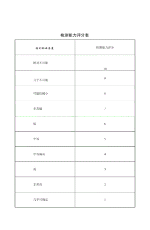 项目风险管理_检测能力评分表.doc