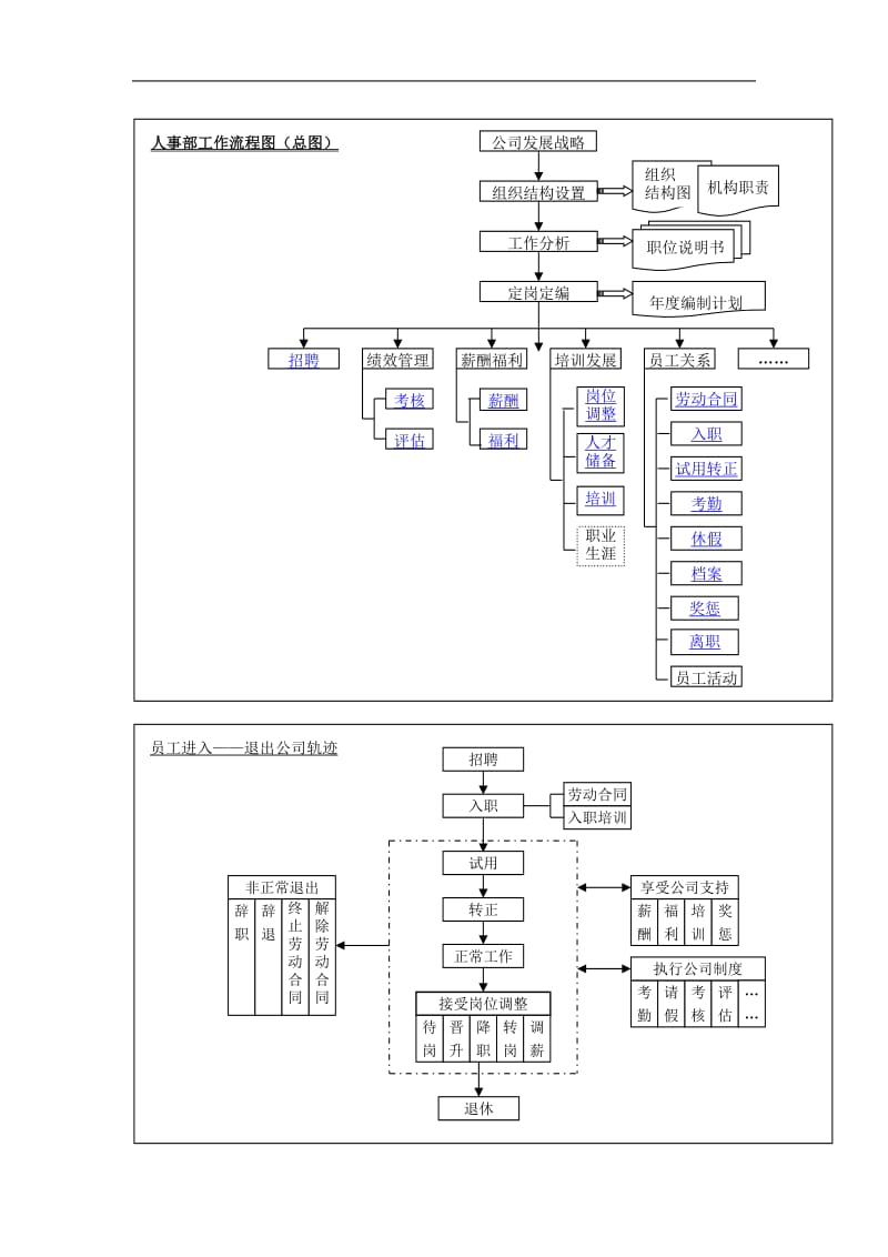 hr流程图.doc_第1页