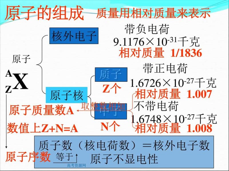 最新高一化学元素周期表(1)..ppt_第2页