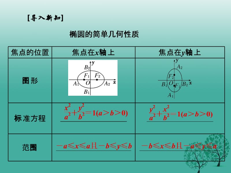 高中数学 2_1_2 第一课时 椭圆的简单几何性质课件 新人教A版选修1-1..ppt_第3页