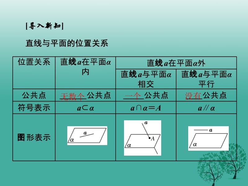 高中数学 2_1_3-4 空间中直线与平面、平面与平面之间的位置关系课件 新人教A版必修2..ppt_第3页