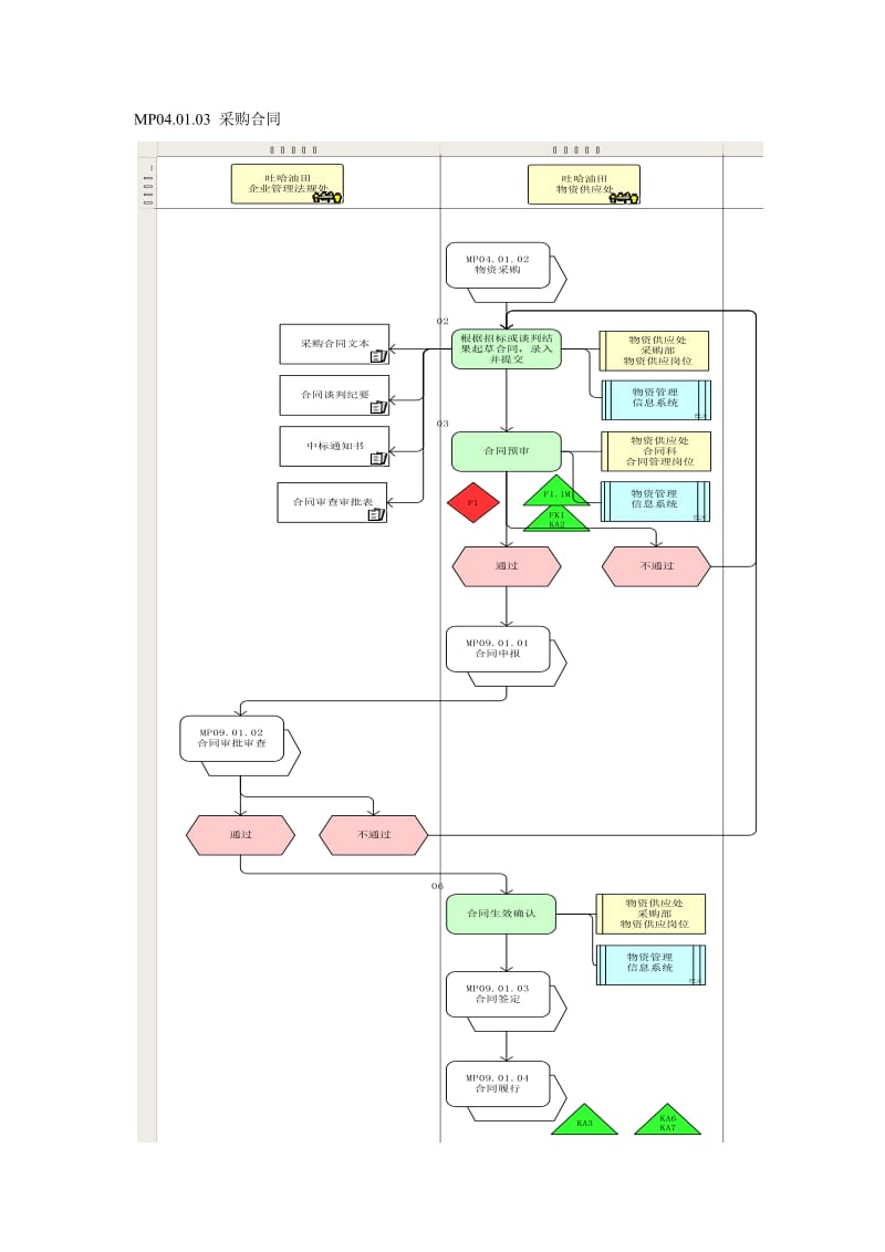 财务关联信息系统流程图（制度范本、doc格式）.doc_第2页