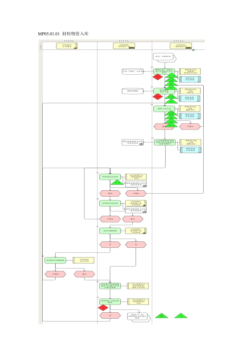 财务关联信息系统流程图（制度范本、doc格式）.doc_第3页