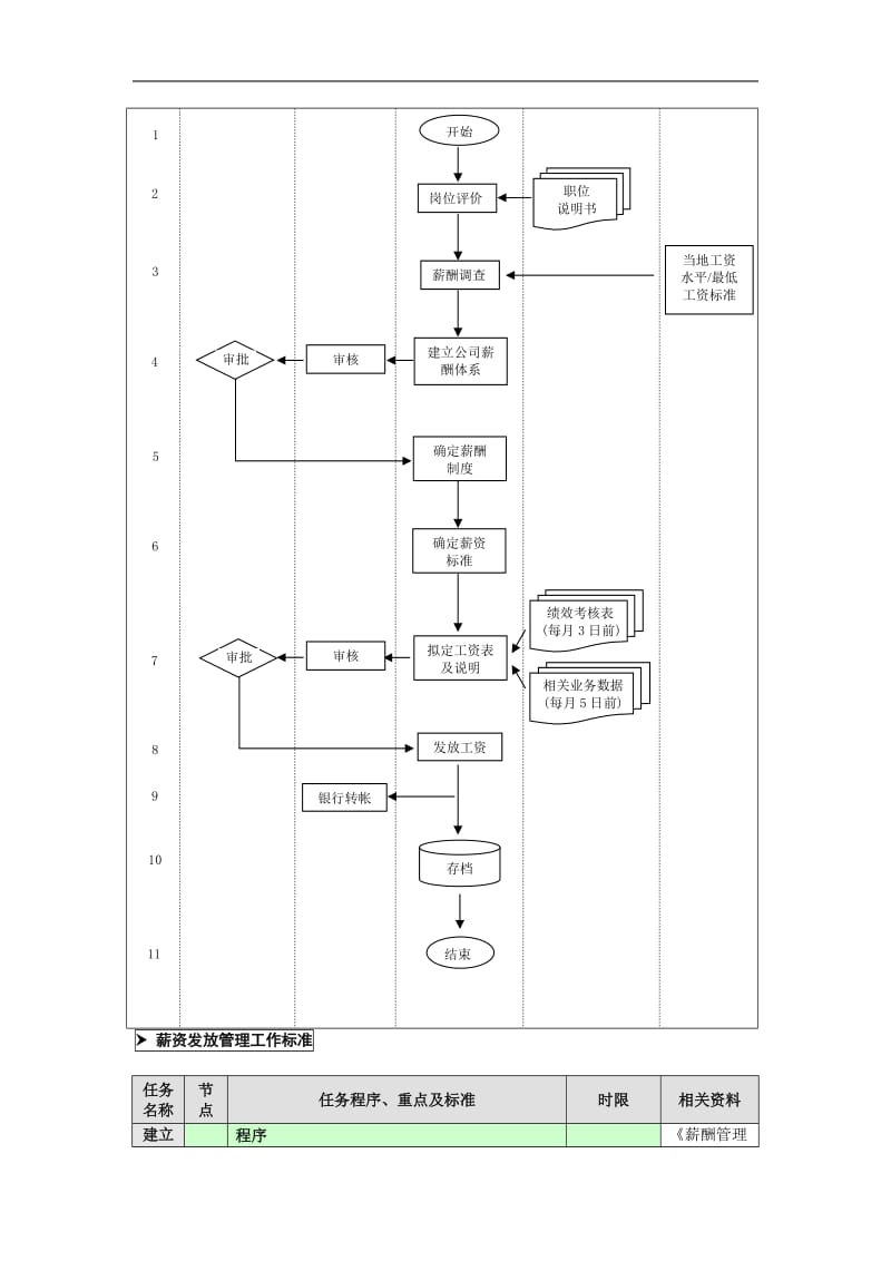 薪资发放管理业务流程（doc格式）.doc_第2页