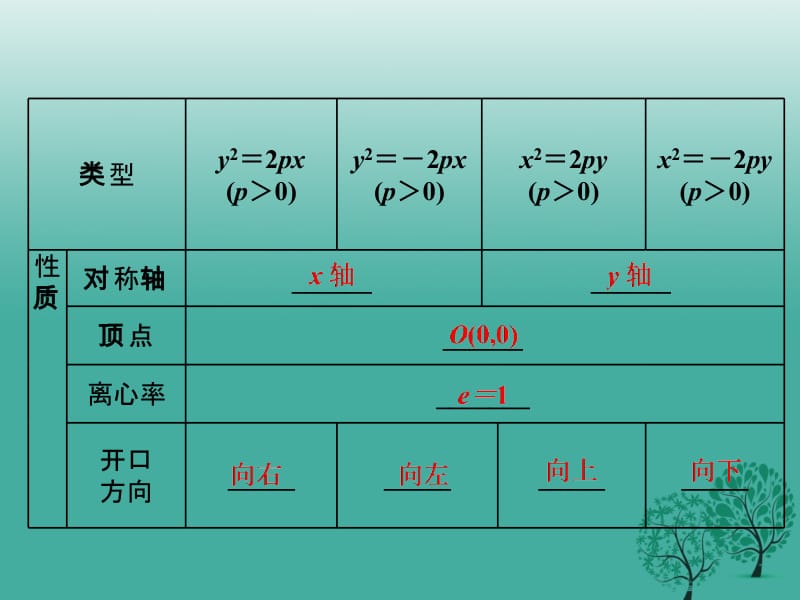 高中数学 2_4_2 抛物线的简单几何性质课件 新人教A版选修2-1..ppt_第3页