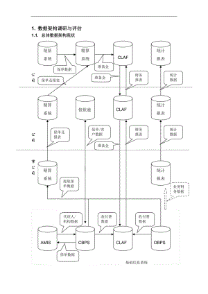 IT调研与评估数据架构部分.doc