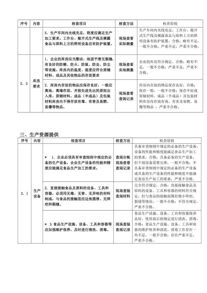 食品生产加工企业必备条件现场核查.doc_第3页