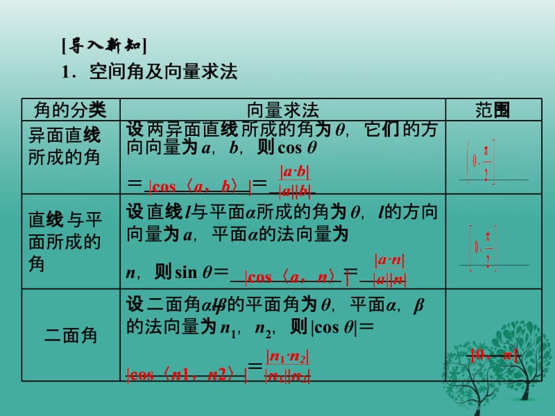 高中数学 3_2 第二课时 空间向量与空间角、距离课件 新人教A版选修2-1..ppt_第3页