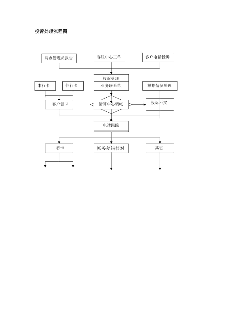 银行金融机构投诉处理流程图名师制作精品教学课件.doc_第1页