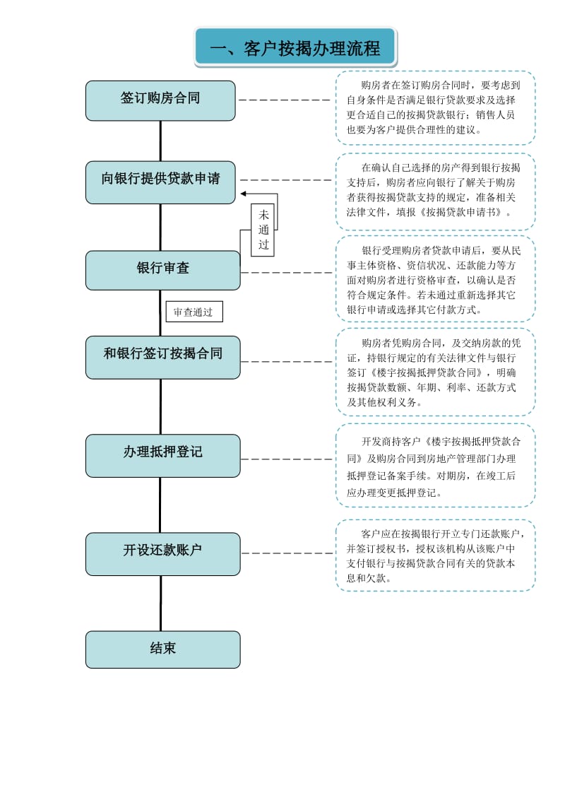 银行客户办理银行按揭流程名师制作精品教学课件.doc_第2页