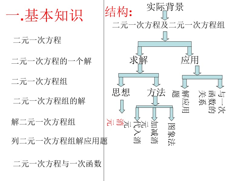 二元一次方程组复习幻灯片.ppt_第2页