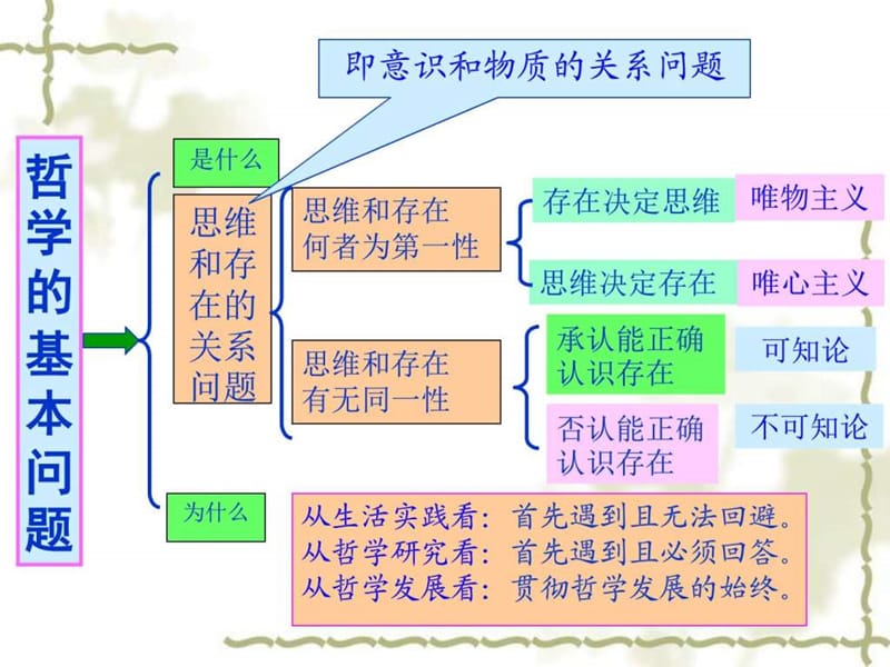 2.2唯物主义和唯心主义_图文.ppt.ppt_第2页