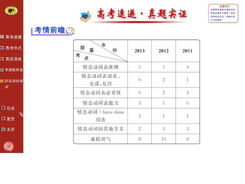 ...课件词法 第7讲 情态动词和虚拟语气_图文_第2页