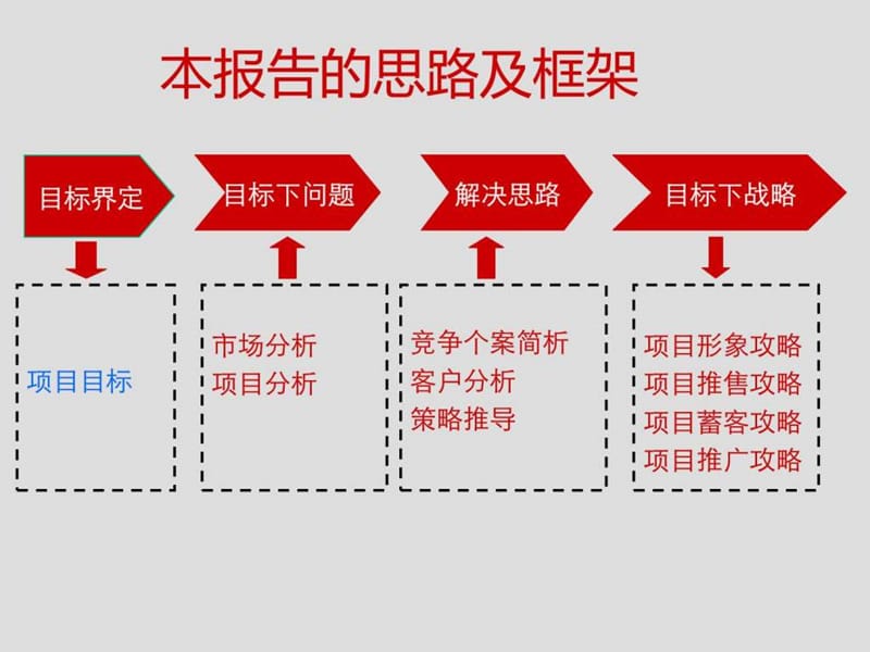 ! 江苏徐州原香漫谷电梯小洋房项目营销推广策略_图文.ppt.ppt_第2页