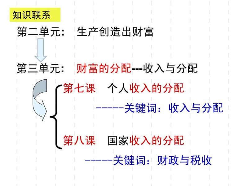 ...七课个人收入的分配(2013最新修订版)_图文_第1页