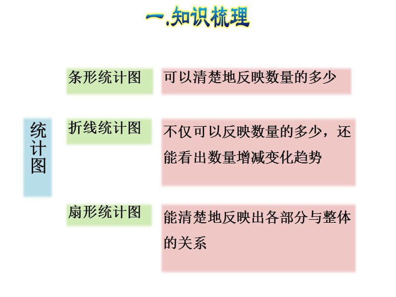 2018年秋六年级上册数学课件-单元能力提升 第七、八单元 扇形统计图 数学广角 人教新课标(共19张PPT)-教学文档.ppt_第3页