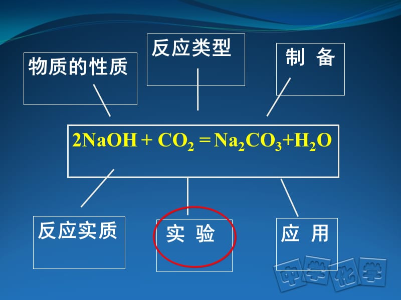 二氧化碳与氢氧化钠反应的再探究（大兴区初中化学马一楠）.ppt_第2页