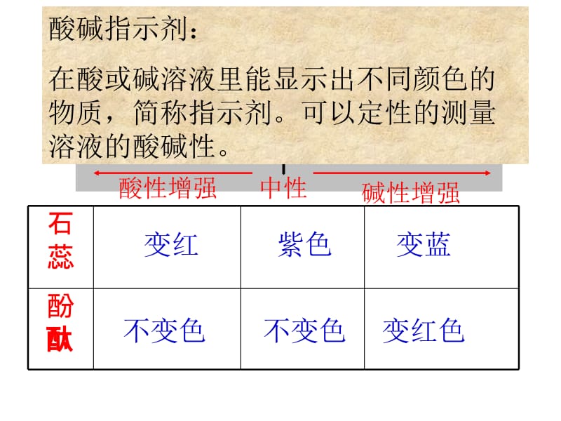 九年级化学下册教学课件：课题2酸和碱之间会发生什么反应2.ppt_第2页