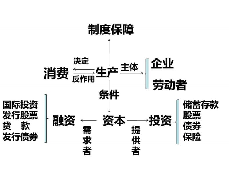 《经济生活》第6课投资理财的选择 课堂.ppt_第2页