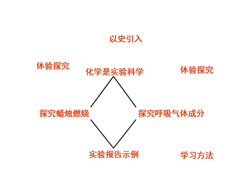 九年级化学上册1.2化学是一门以实验为基础的科学课件（新版）人教版.ppt_第2页