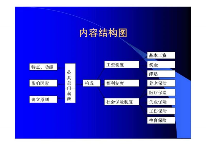 《公共部门人力资源管理》第14章：公共部门薪酬管理.ppt_第2页