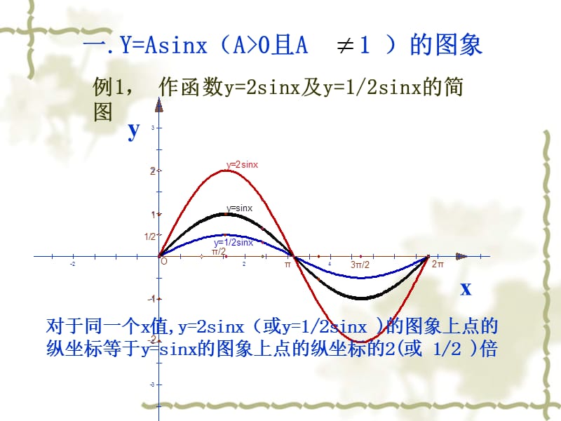 函数y=Asinx的图象.ppt_第2页