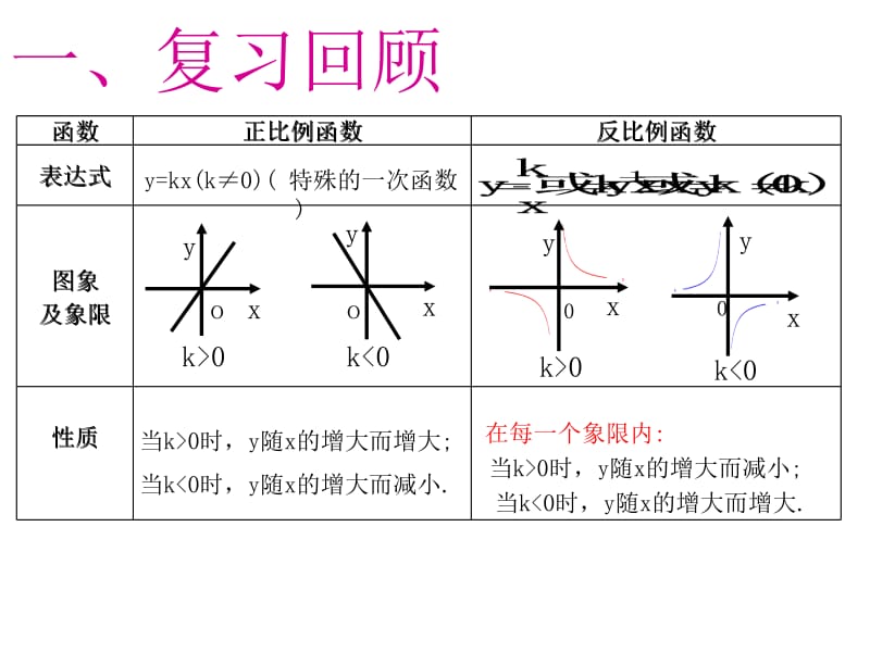 反比例函数图像性质的应用.ppt_第2页