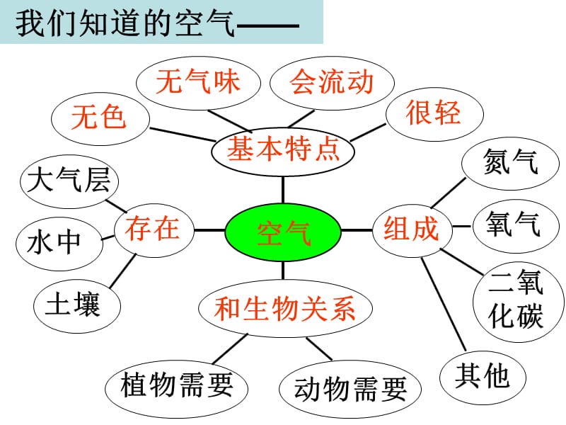 三年级上册科学课件-4.5我们周围的空气 教科版(共14张PPT)-教学文档.ppt_第2页