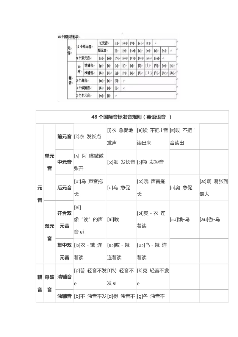 英语48个国际音标发音规则音节分类及划分.doc_第2页