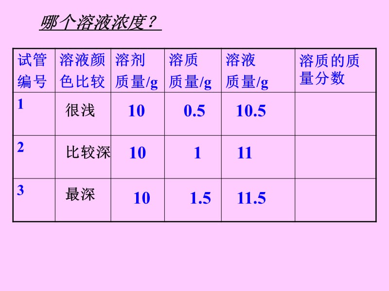 7.3溶液浓稀的表示.ppt_第2页