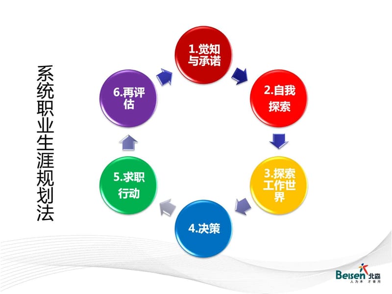 (9)再评估职业规划求职职场实用文档.ppt.ppt_第2页