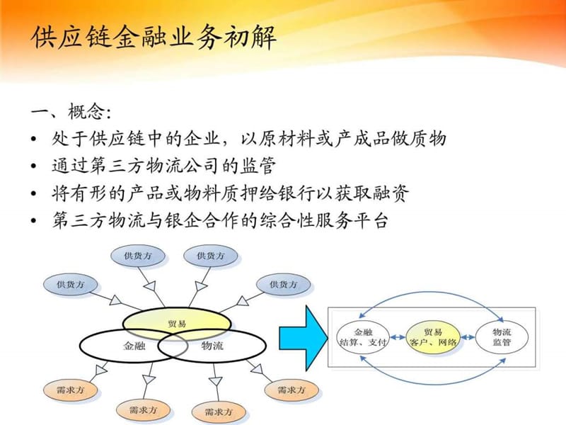 供应链金融业务营销培训.ppt1.ppt_第2页